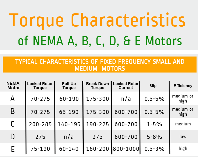 Torque Characteristics of NEMA A, B, C, D, & E Motors