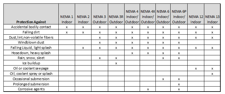 NEMA Enclosure Ratings Definitions Easy To Understand Chart, 47% OFF