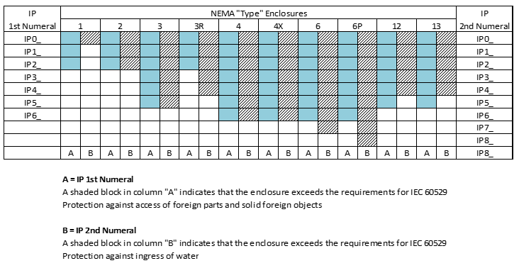 nema-and-ip-rating-systems-what-s-the-difference